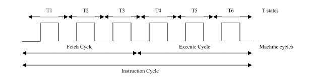 Education for ALL: SAP-1 Instructions and Instruction Cycle