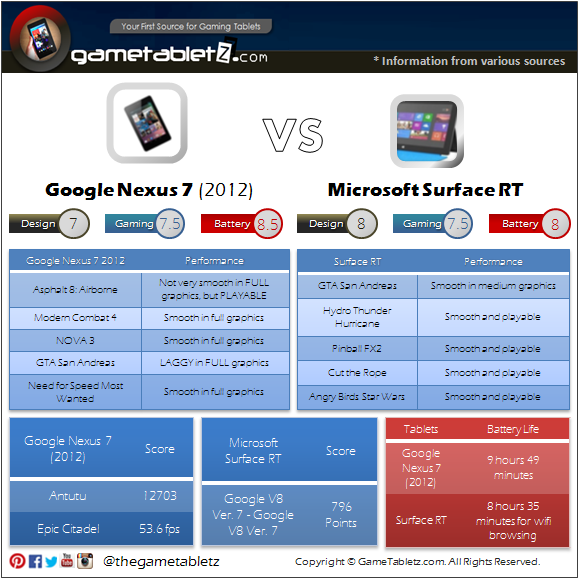 Google Nexus 7 (2012) vs Microsoft Surface RT (Tegra 3) benchmarks and gaming performance