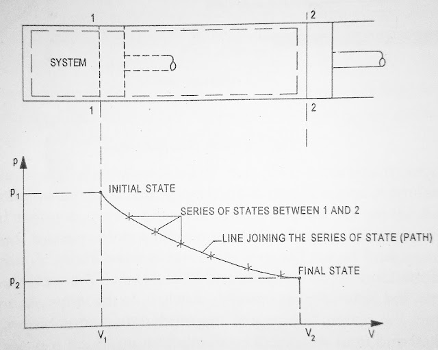 Path , process, state