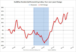 Residential Remodeling Index YoY