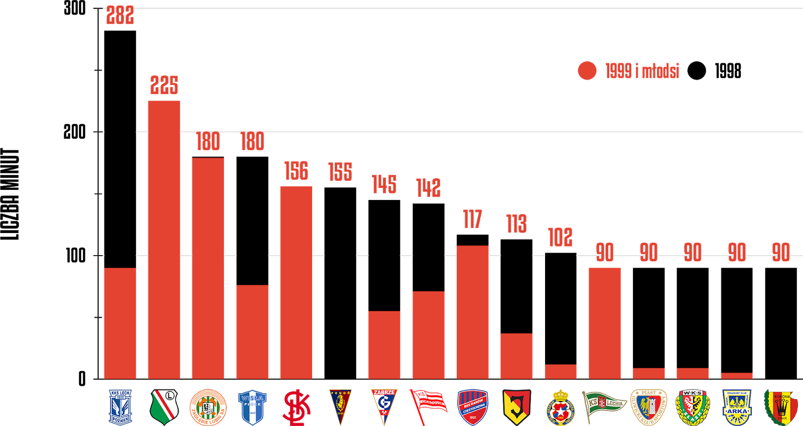 Klasyfikacja klubów pod względem rozegranych minut przez młodzieżowców w 15. kolejce PKO Ekstraklasy<br><br>Źródło: Opracowanie własne na podstawie ekstrastats.pl<br><br>graf. Bartosz Urban