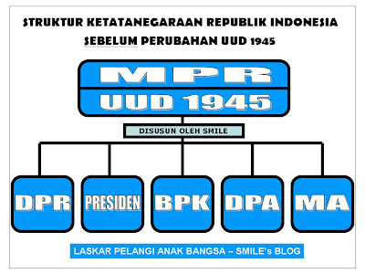 Struktur Ketatanegaraan Sebelum Dan Sesudah Amandemen Berbagai Struktur
