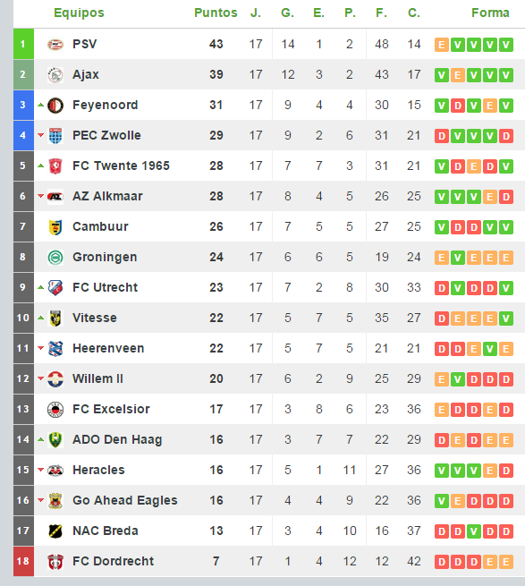 باليني سوء الفهم تبخر liga holandesa -