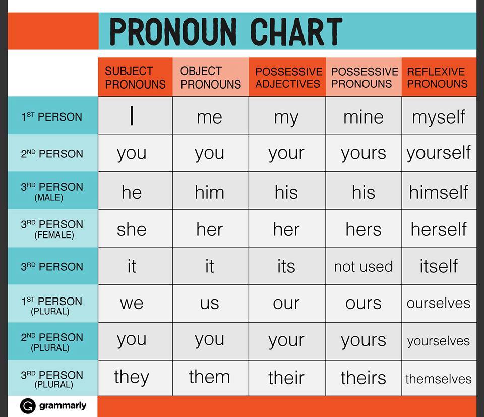 جدول الضمائر فى اللغة الانجليزية English-Pronouns