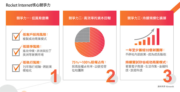Rocket Internet核心競爭力
