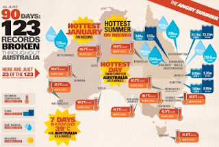 infographic displaying just 23 of the 123 records set during the 2012/13 Australian summer
