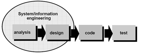 Informatics: Model Proses dalam RPL