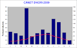 Climograma Canet d'Adri any 2009