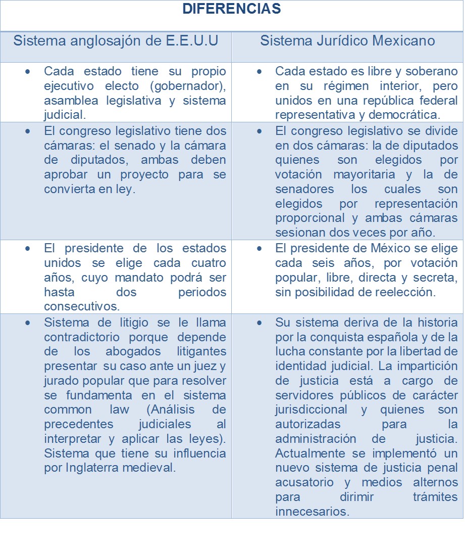 Sistema Juridico Mexicano vs Sistema Anglosajon EEUU