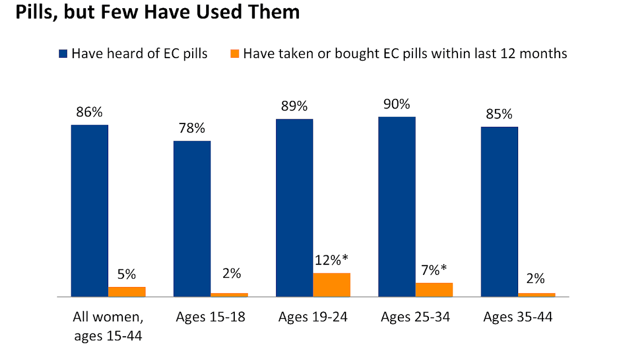 How effective is plan b effect choices