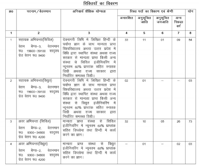 Sarkari Naukri Damad सरकारी नौकरी दामाद U.P. Awas Evam Vikas