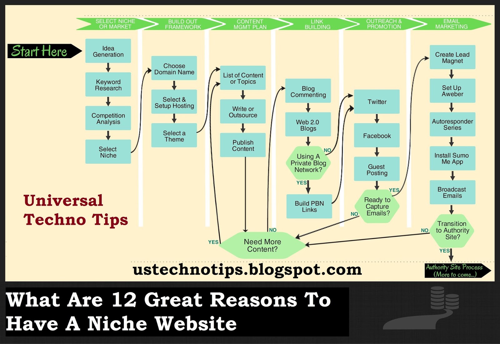 What Are 12 Great Reasons To Have A Niche site Universal Techno Tips