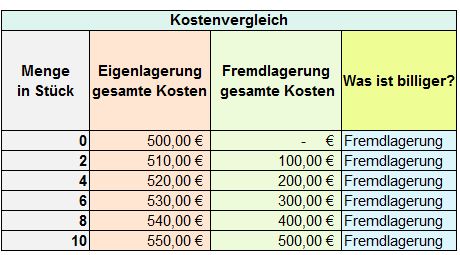 Lagerkostenvergleich: Eigenlagerung oder Fremdlagerung? - Es geht doch ...