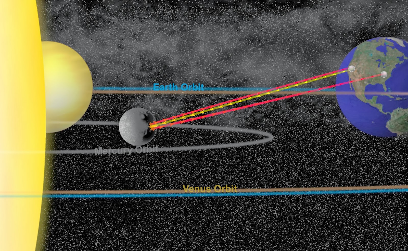 Скорость венеры вокруг солнца км с. Меркурий Орбита вокруг солнца. Орбита и вращение Меркурия. Орбита Меркурия планеты. Орбита движения Меркурия.