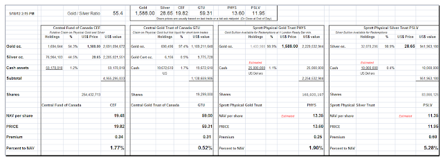 Jesse\u0026#39;s Caf\u00e9 Am\u00e9ricain: Net Asset Value Premiums of Certain Precious ...