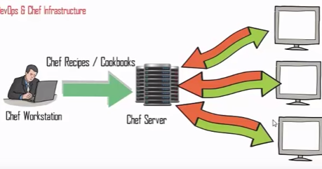 Chef the automatic configuration and management system up and Running