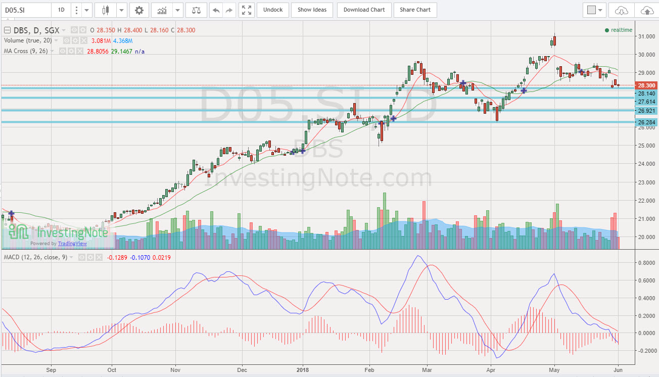 Uob Stock Price Chart