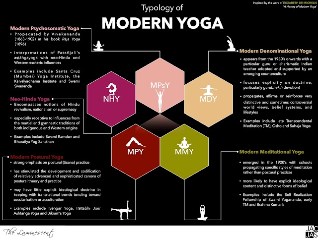 Typology of Modern Yoga