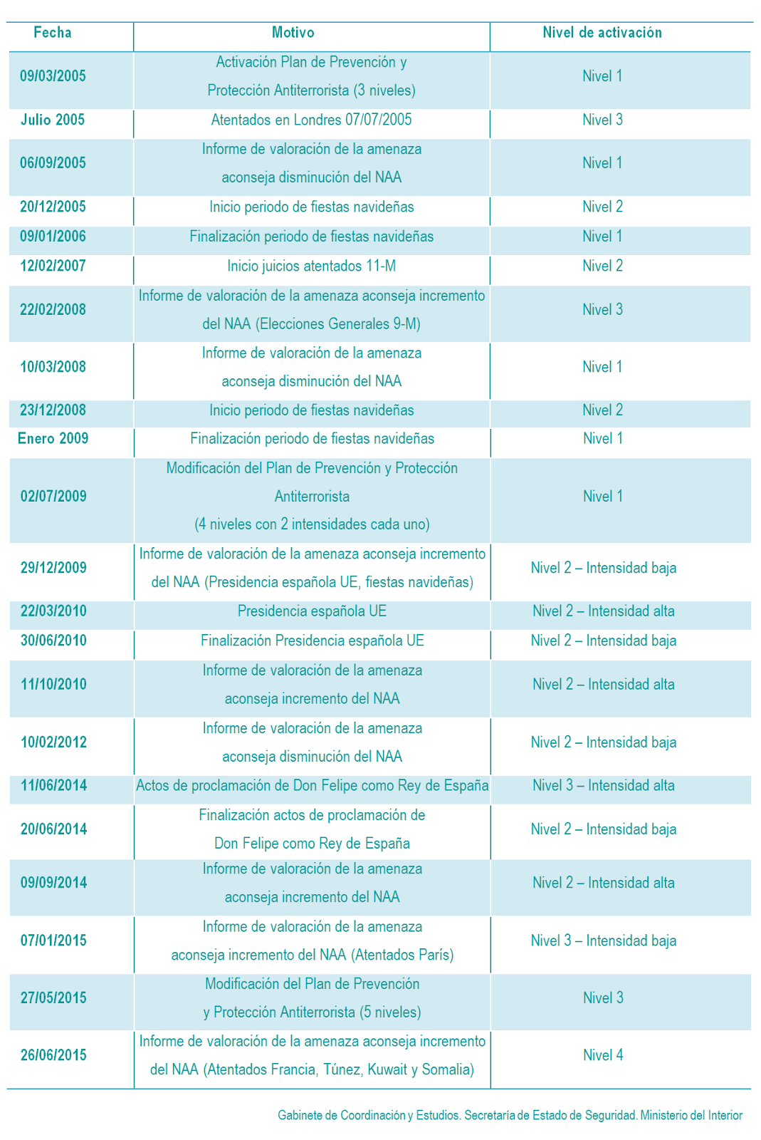 Nivel de Alerta Antiterrorista en España