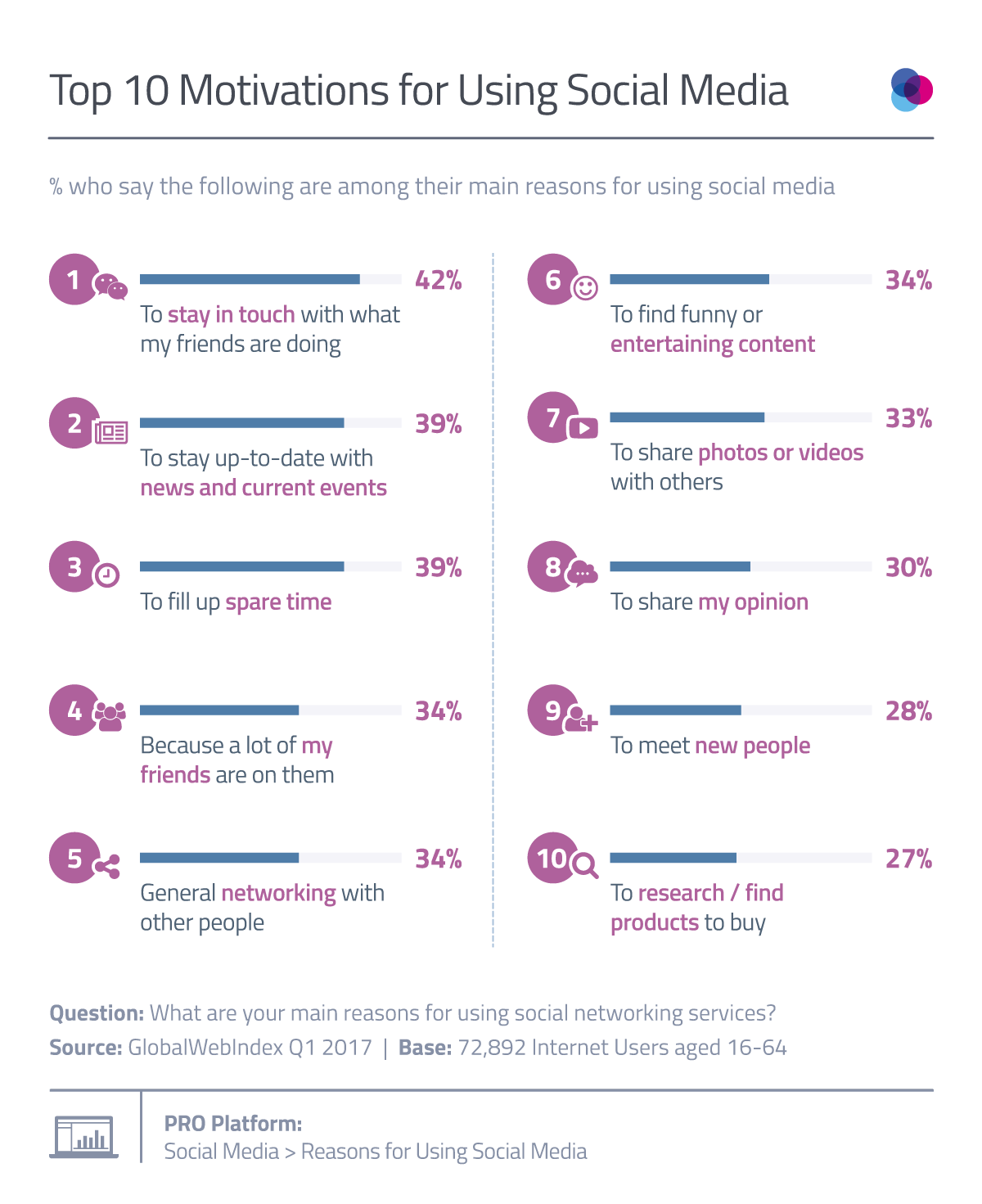 The 10 Top Reasons Why We Use Social Networks - infographic