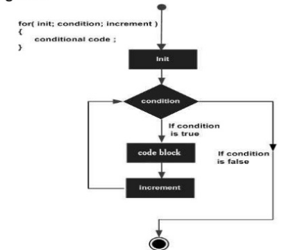 Programming Language Help And Guide: DIFFERENCE BETWEEN FOR LOOP AND ...