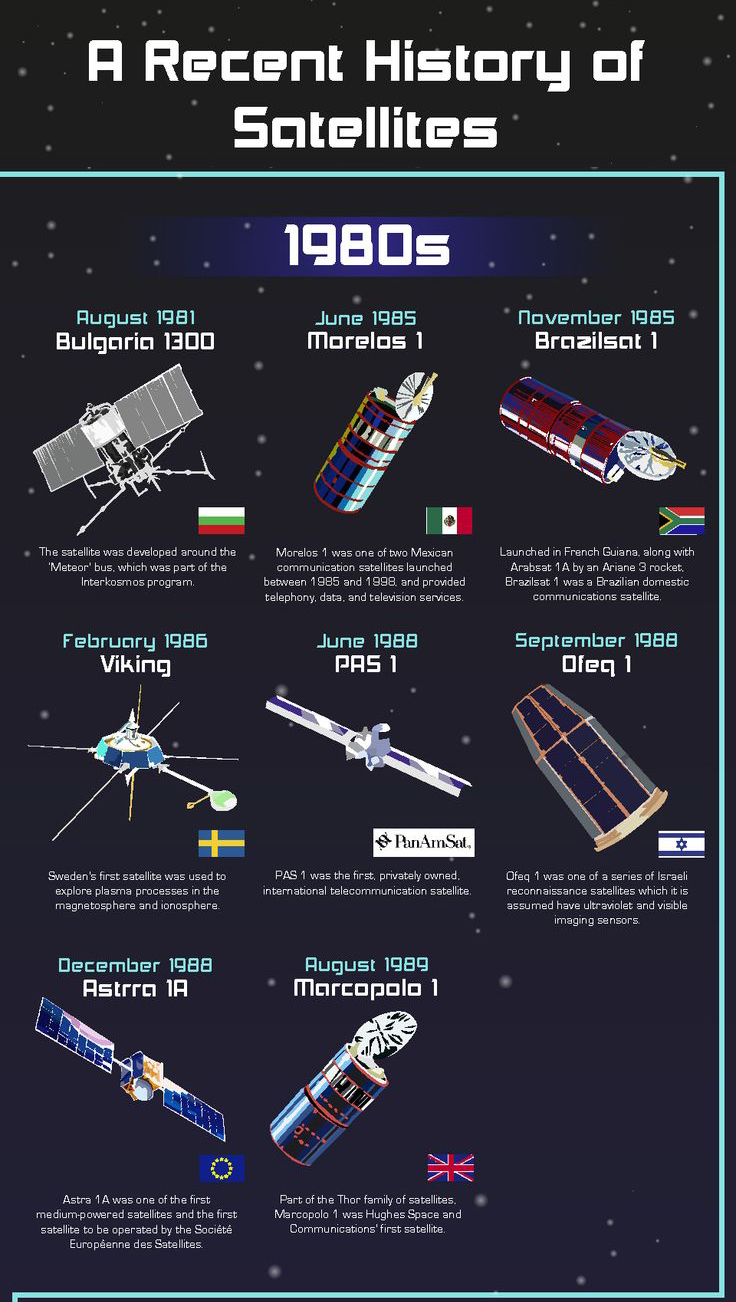 Space Science and Engineering History of Satellite1980s