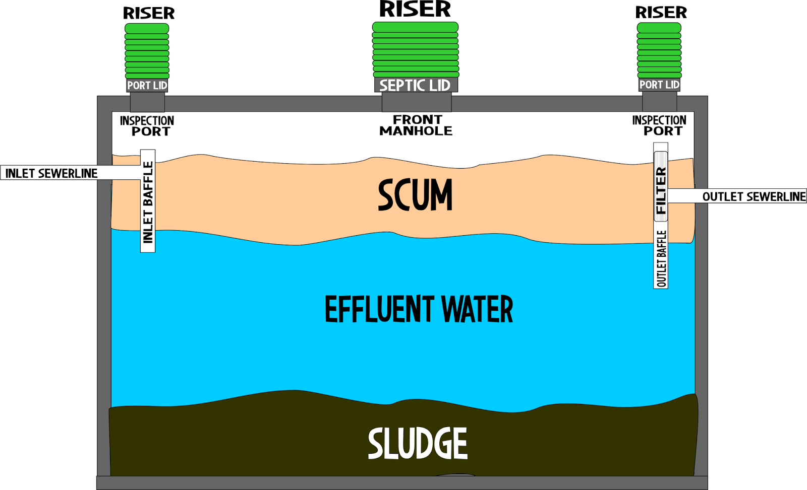 Septic Medic Pumping and Plumbing What's Inside the Septic Tank? Septic Medic Pumping and Plumbing What's Inside the Septic Tank?