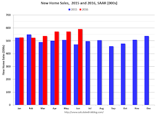 New Home Sales 2015 2016