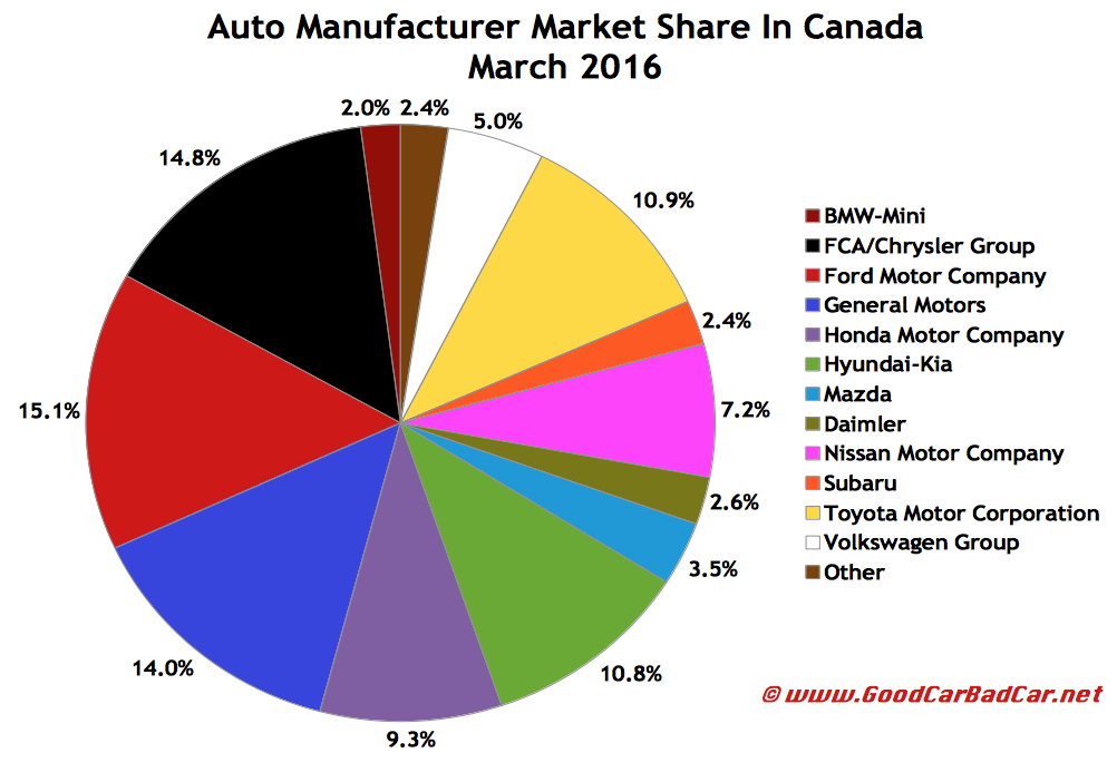 Honda Dealers Ri >> Canada Auto Sales Brand Rankings – March 2016 YTD | GCBC Honda Dealers Ri >> Canada Auto Sales Brand Rankings – March 2016 YTD | GCBC
