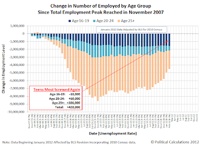 Change in Number of Employed by Age Group Since Total Employment Peak Reached in November 2007