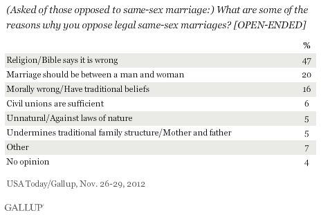 marriage Reasons to oppose gay