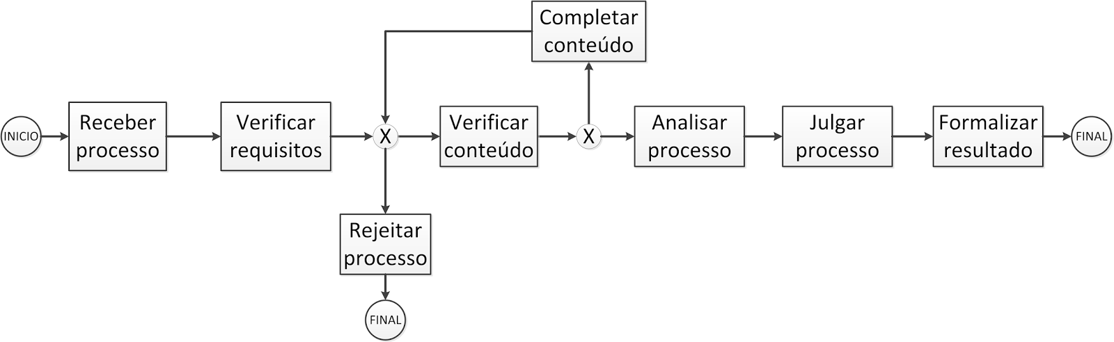 Notação BPMN para modelar processos: o que é e como fazer