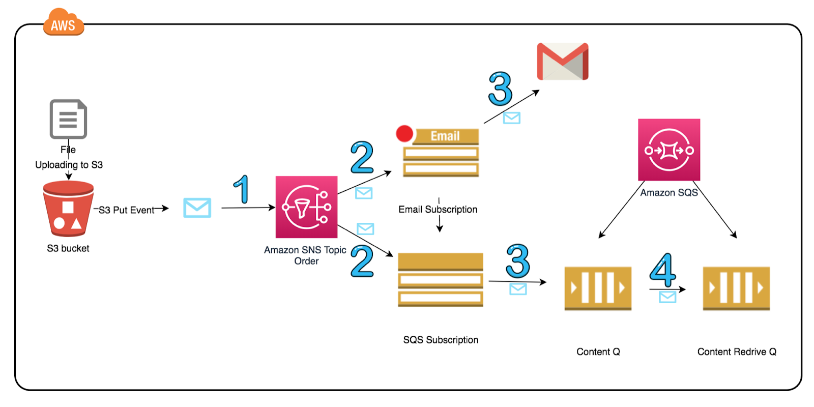 Blog On DevOps Cloud Computing SCM Amazon SNS SQS Simplified how-to-connect-to-aws-rds-from-aws-lambda