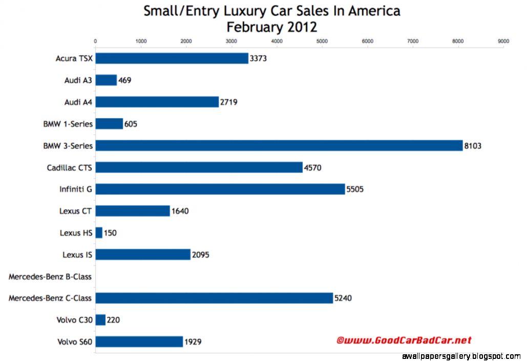 SmallEntry Luxury Car Sales And Midsize Luxury Car Sales In