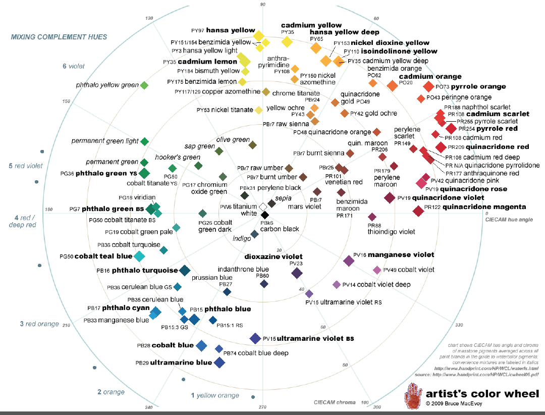 Color Wheel Revisited