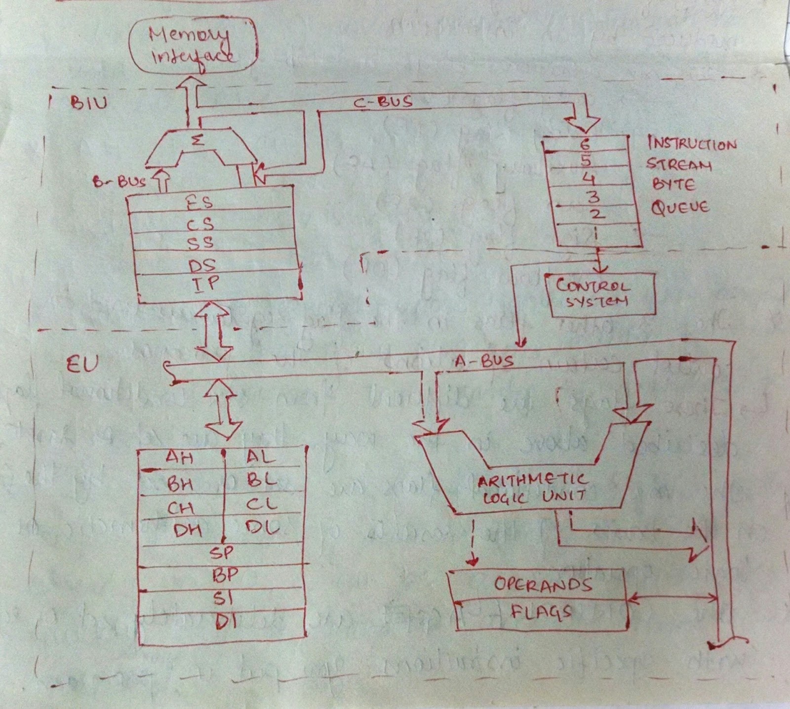 Notes For You: The Bus Interface Unit