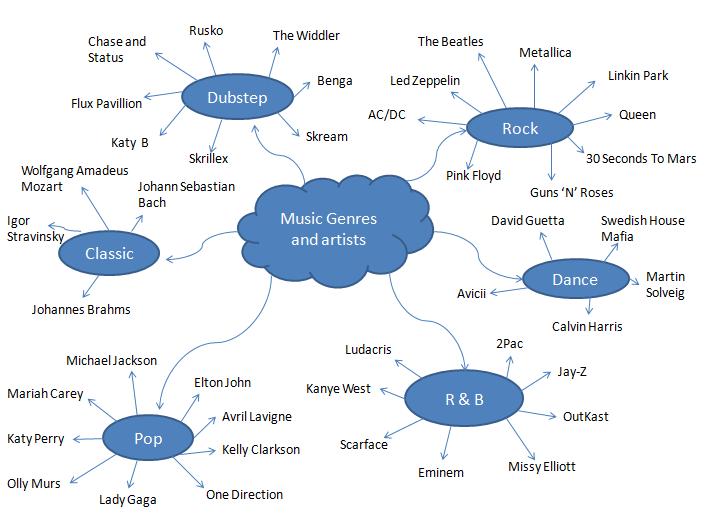 Holly's Media A2: Planning and Research - spider diagram of artists in ...