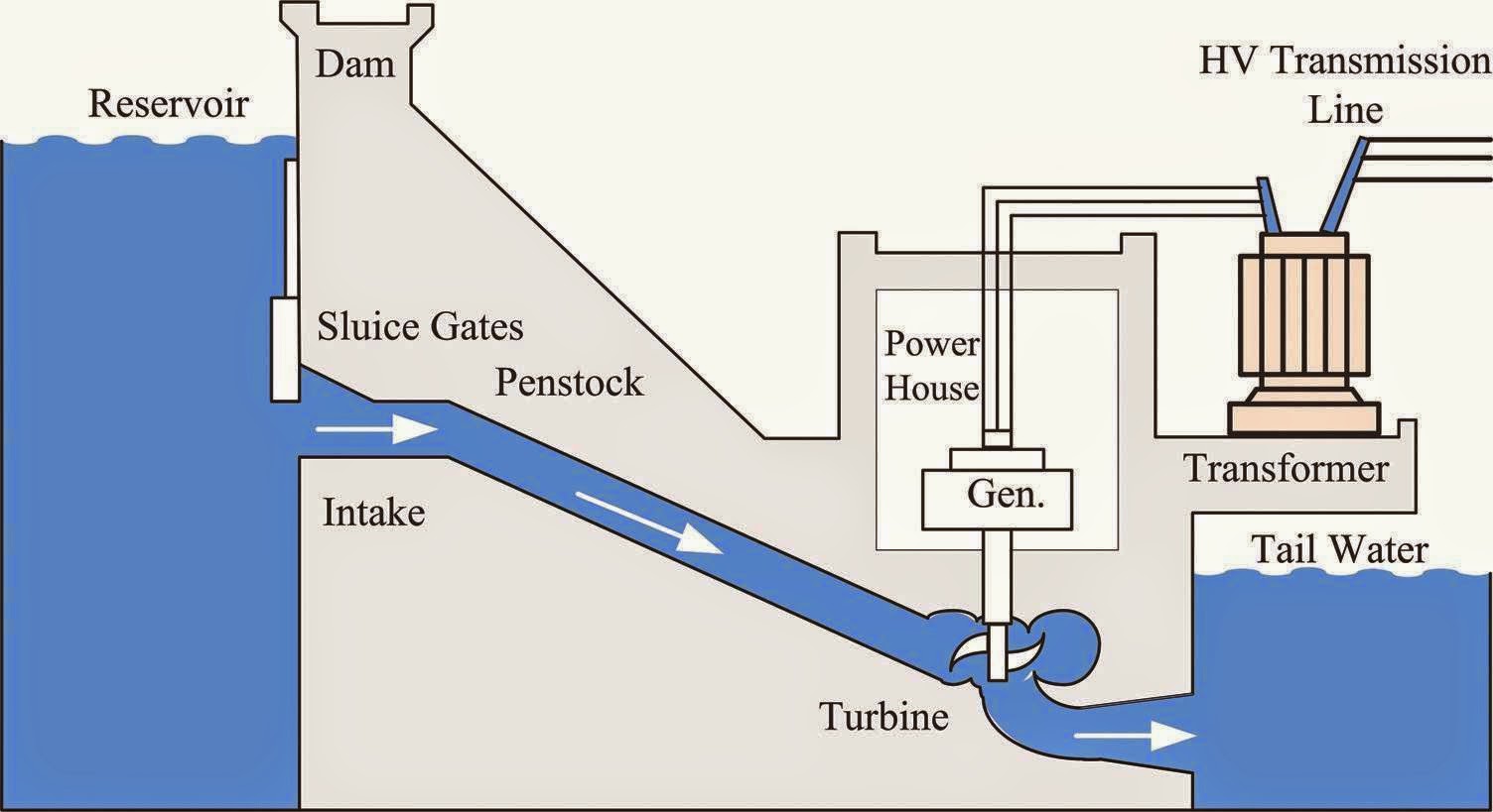 Water power station. ГЭС схема. Схема устройства гидроэлектростанции. Схема микро гидроэлектростанции. Схема гидроэлектростанции для детей.