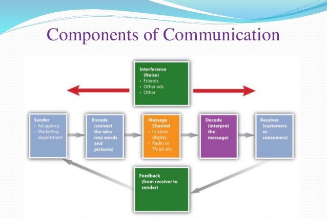 Components of Communication ~ E-Library Pakistan