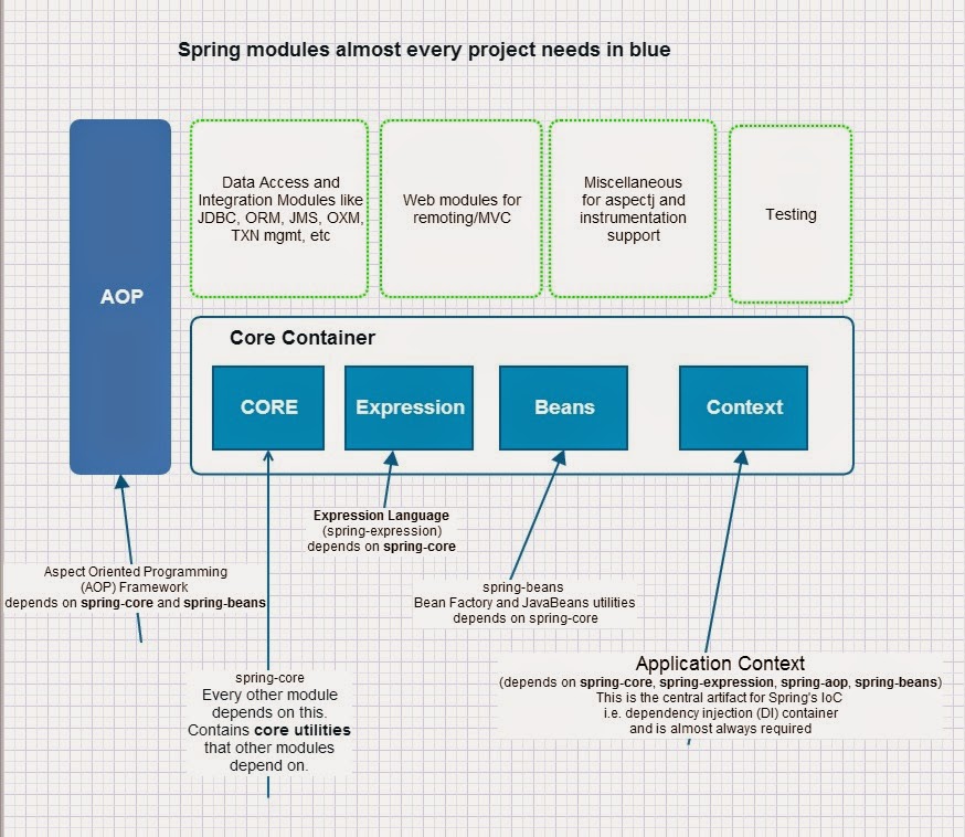 Java-Success Blog: Spring architecture and understanding its packages