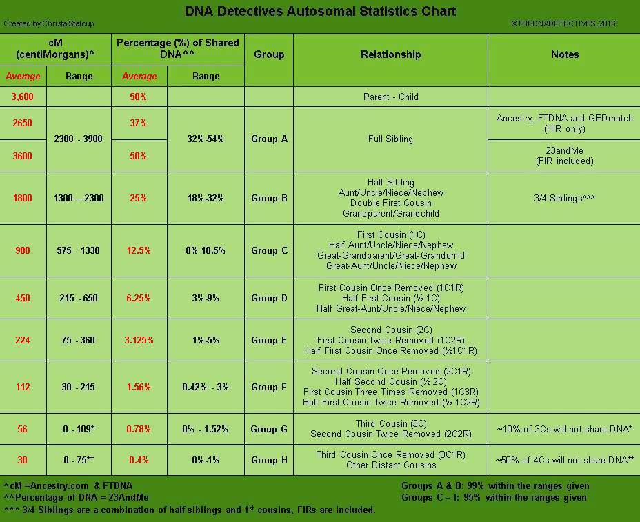 worldwide genealogy a genealogical collaboration dna centimorgan relationship chart