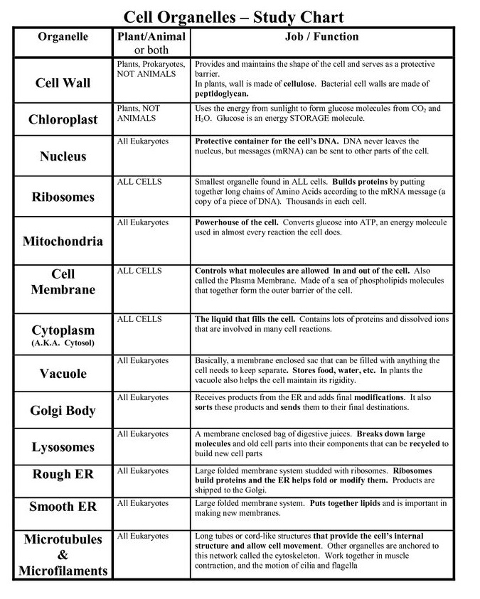 Cell Organelles and its Functions PSC Online Book