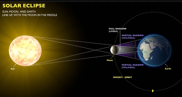 Differences between Solar Eclipse & Lunar Eclipse