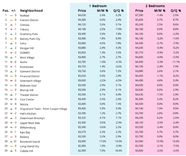 Roosevelt Islander Online Roosevelt Island Median Monthly Rents On The