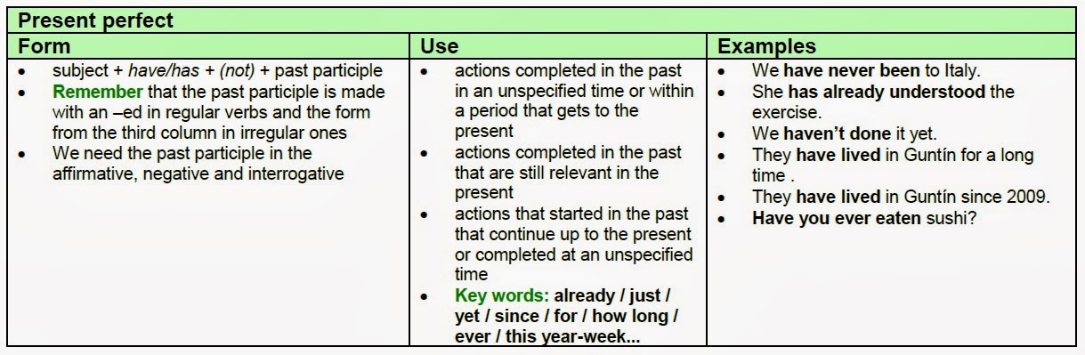 Yet since present perfect. Present perfect negative sentences. Present perfect Tense negative. Present perfect negative form. Present perfect simple already just yet.