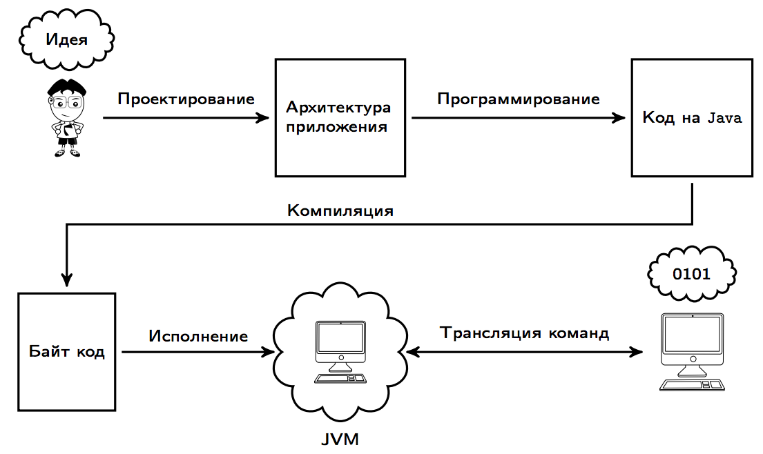 Электронный блок системы управления двигателя;. Структура персональных эвм. Центральный процессор- электронный блок либо интегральная схема,. Структурная схема пэвм с устройствами. Электронный блок исполняющий код.