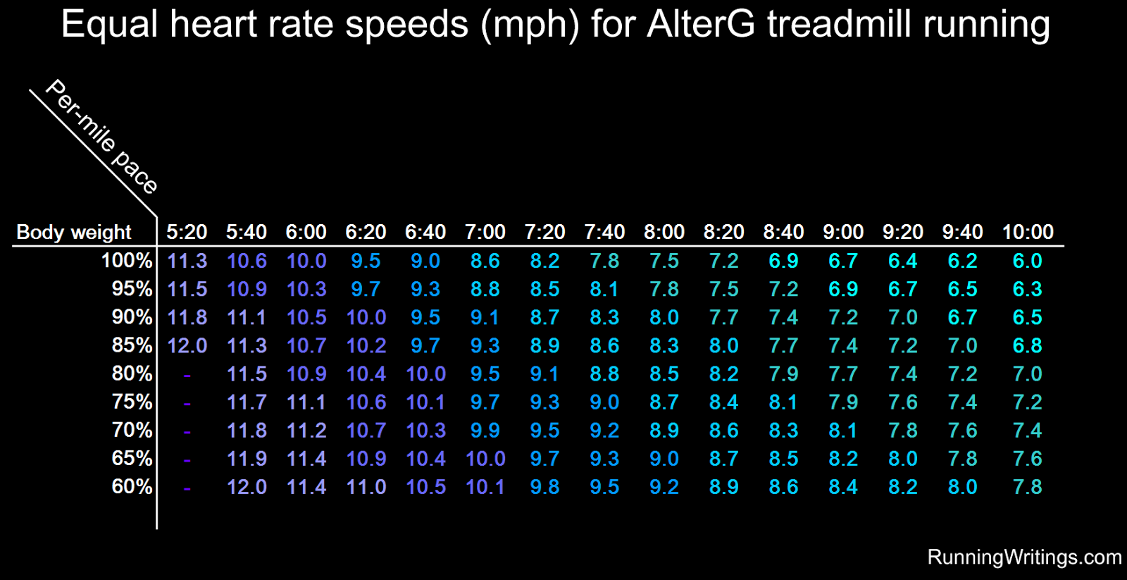 running-writings-how-much-easier-is-running-on-an-alterg-developing-equal-intensity-curves-for