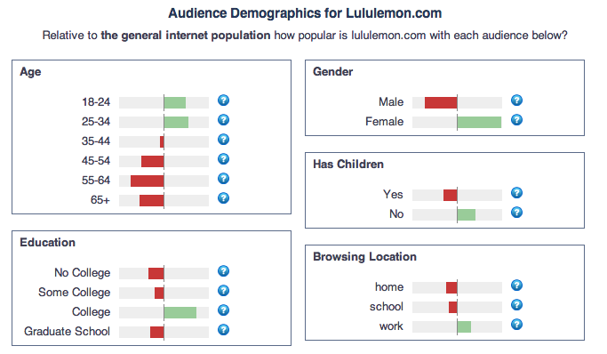 Demographics Of Lululemon Target Market