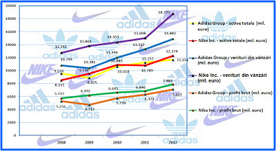 Evoluția veniturilor la Adidas și Nike