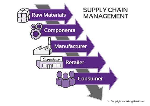 Snaf Blog CHAPTER 3 supply-chain-management-scm-ascm